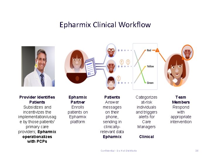 Epharmix Clinical Workflow Provider Identifies Patients Subsidizes and incentivizes the implementation/usag e by those