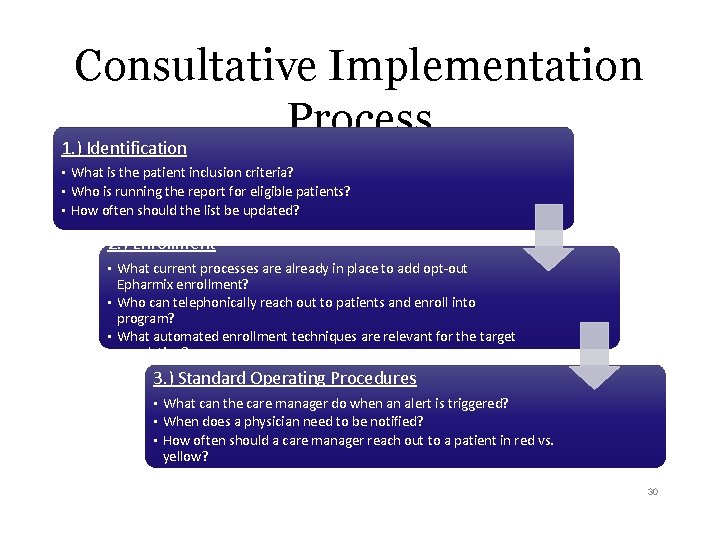 Consultative Implementation Process 1. ) Identification • • • What is the patient inclusion
