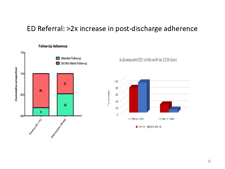 ED Referral: >2 x increase in post-discharge adherence 31 