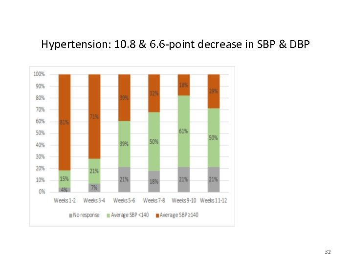 Hypertension: 10. 8 & 6. 6 -point decrease in SBP & DBP 32 
