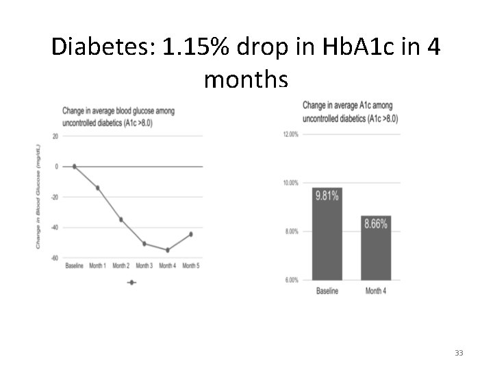 Diabetes: 1. 15% drop in Hb. A 1 c in 4 months 33 
