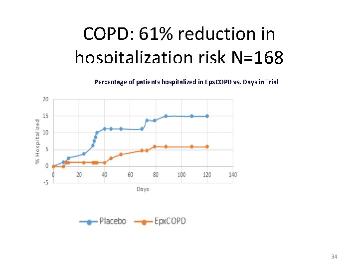 COPD: 61% reduction in hospitalization risk N=168 Percentage of patients hospitalized in Epx. COPD