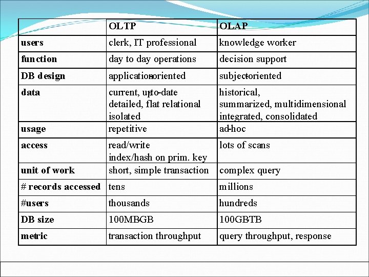 OLTP OLAP users clerk, IT professional knowledge worker function day to day operations decision