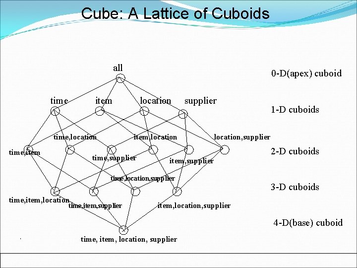 Cube: A Lattice of Cuboids all time 0 -D(apex) cuboid item time, location time,