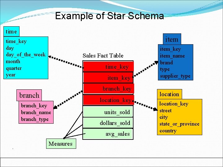 Example of Star Schema time item time_key day_of_the_week month quarter year Sales Fact Table