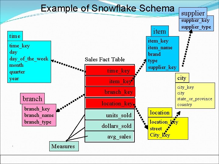 Example of Snowflake Schema supplier_key supplier_type item time_key day_of_the_week month quarter year Sales Fact