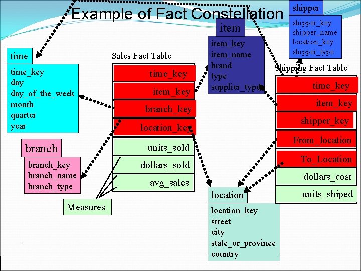 Example of Fact Constellation item time Sales Fact Table time_key day_of_the_week month quarter year