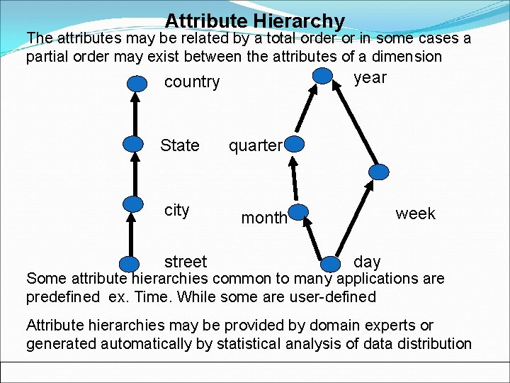 Attribute Hierarchy The attributes may be related by a total order or in some