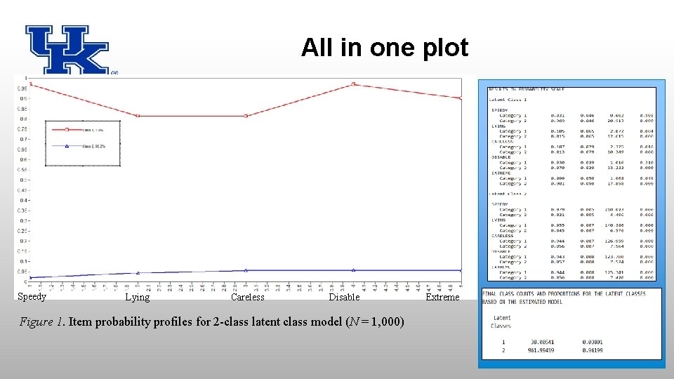 All in one plot Speedy Lying Careless Disable Extreme Figure 1. Item probability profiles