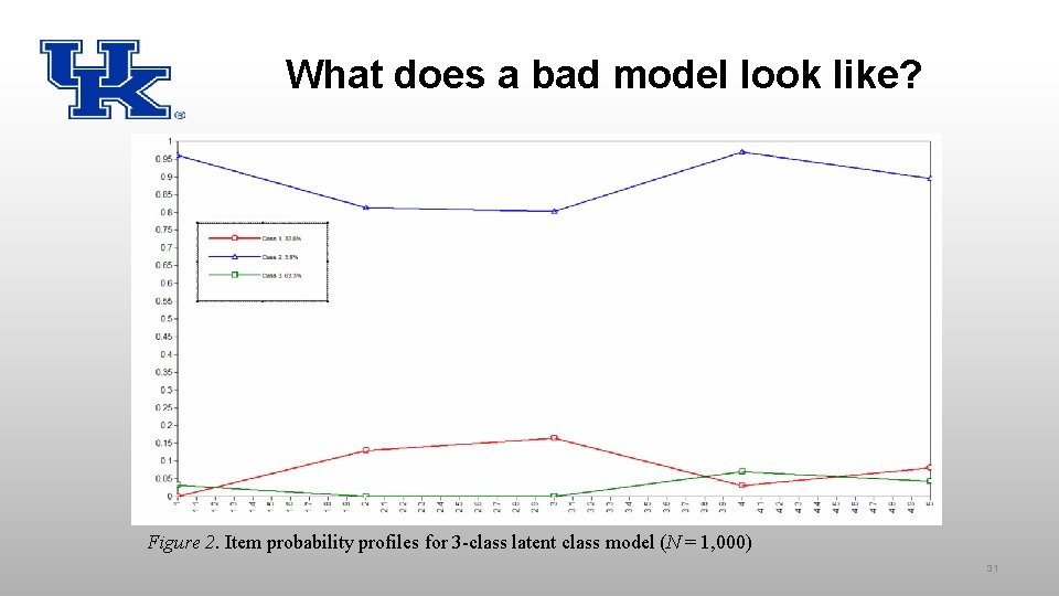 What does a bad model look like? Figure 2. Item probability profiles for 3