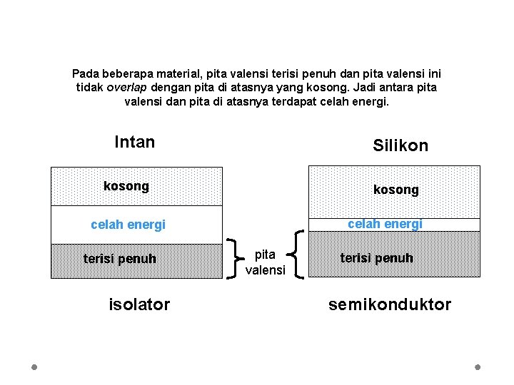 Pada beberapa material, pita valensi terisi penuh dan pita valensi ini tidak overlap dengan