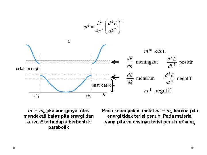 E celah energi sifat klasik k 1 +k 1 m* = me jika energinya