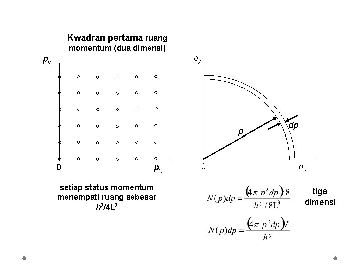Kwadran pertama ruang momentum (dua dimensi) py py p 0 px setiap status momentum