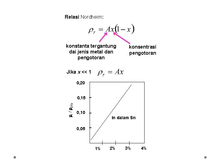 Relasi Nordheim: konstanta tergantung dai jenis metal dan pengotoran konsentrasi pengotoran Jika x <<