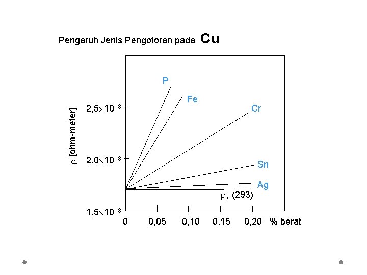 Pengaruh Jenis Pengotoran pada Cu [ohm-meter] P 2, 5 10 8 Fe Cr 2,