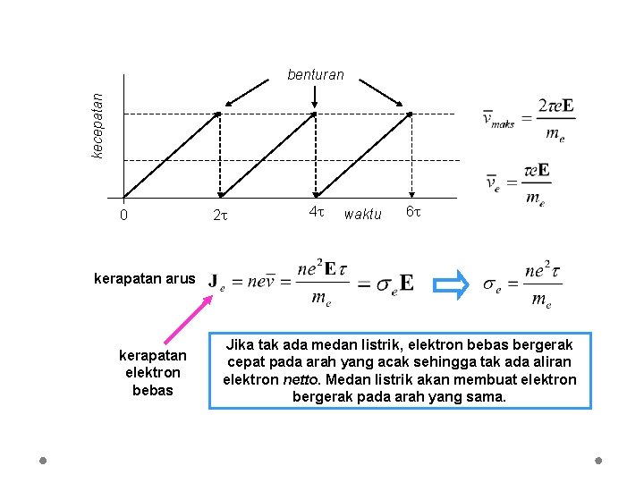 kecepatan benturan 0 2 4 waktu 6 kerapatan arus kerapatan elektron bebas Jika tak