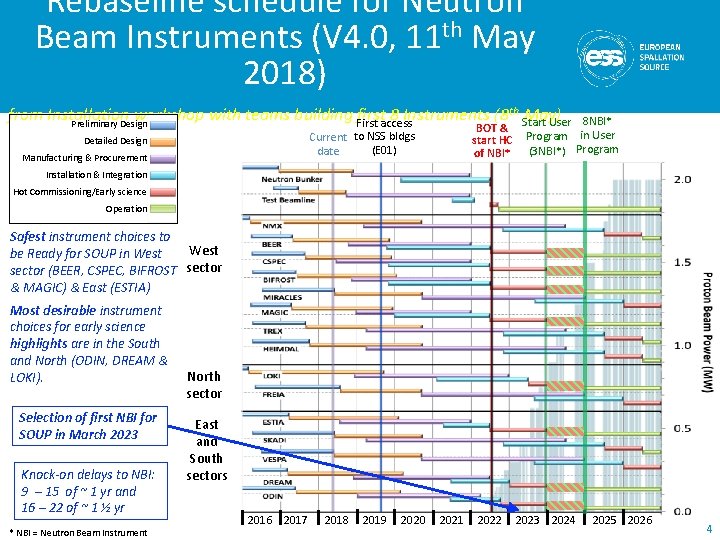 Rebaseline schedule for Neutron Beam Instruments (V 4. 0, 11 th May 2018) from