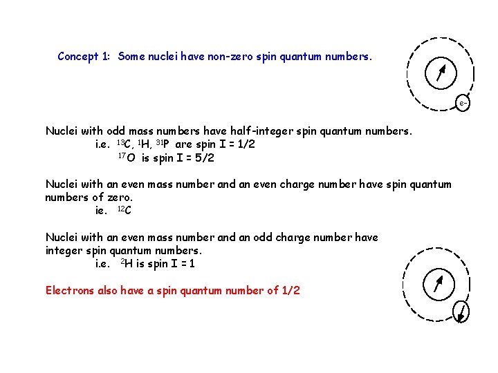 Concept 1: Some nuclei have non-zero spin quantum numbers. e- Nuclei with odd mass