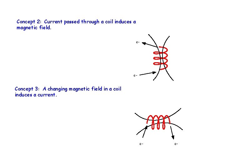 Concept 2: Current passed through a coil induces a magnetic field. e- e- Concept
