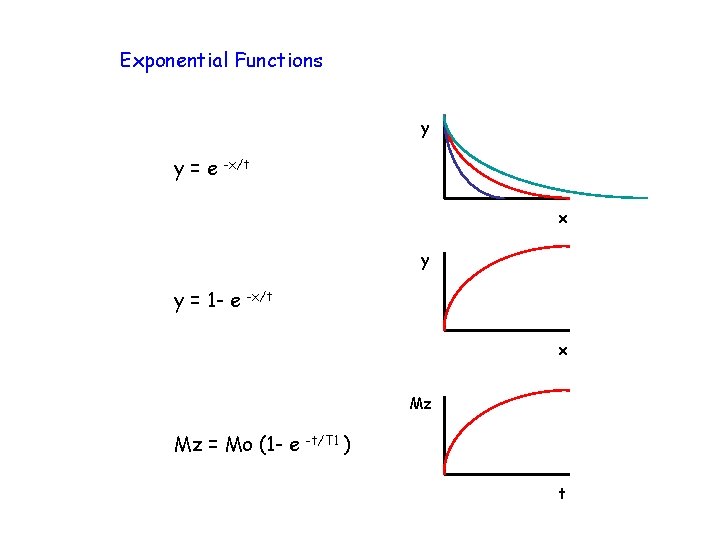 Exponential Functions y y=e -x/t x y y = 1 - e -x/t x