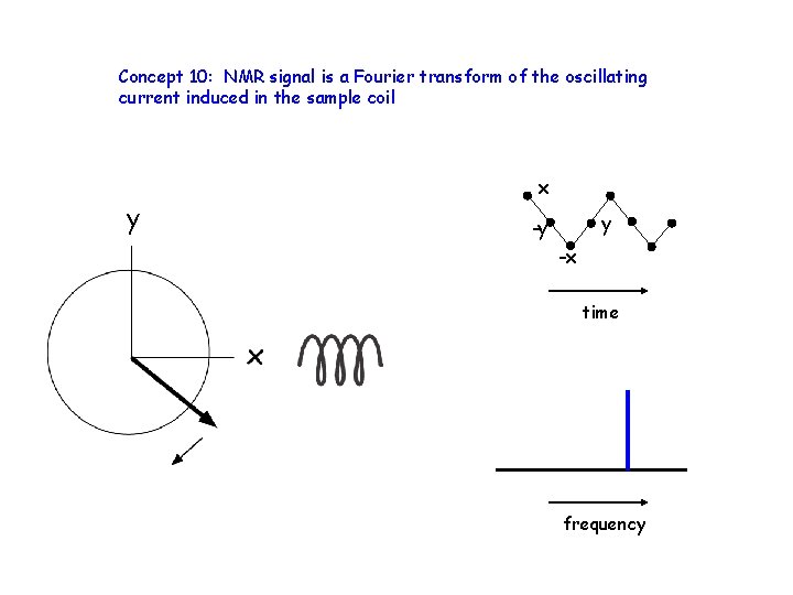 Concept 10: NMR signal is a Fourier transform of the oscillating current induced in