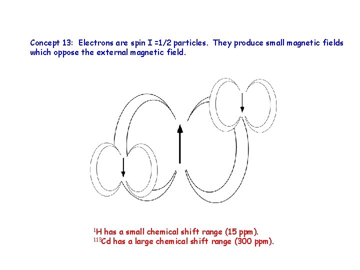 Concept 13: Electrons are spin I =1/2 particles. They produce small magnetic fields which