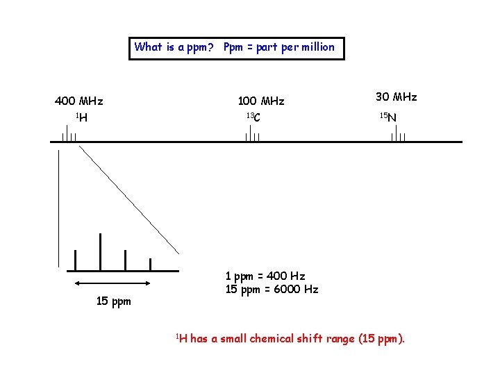 What is a ppm? Ppm = part per million 400 MHz 1 H 100