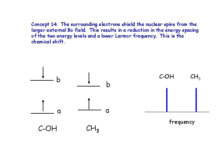 Concept 14: The surrounding electrons shield the nuclear spins from the larger external Bo