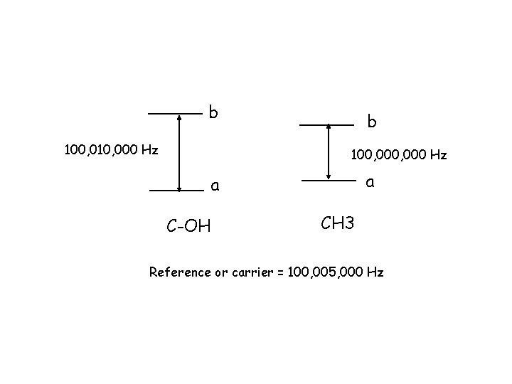 b 100, 010, 000 Hz b 100, 000 Hz a a C-OH CH 3
