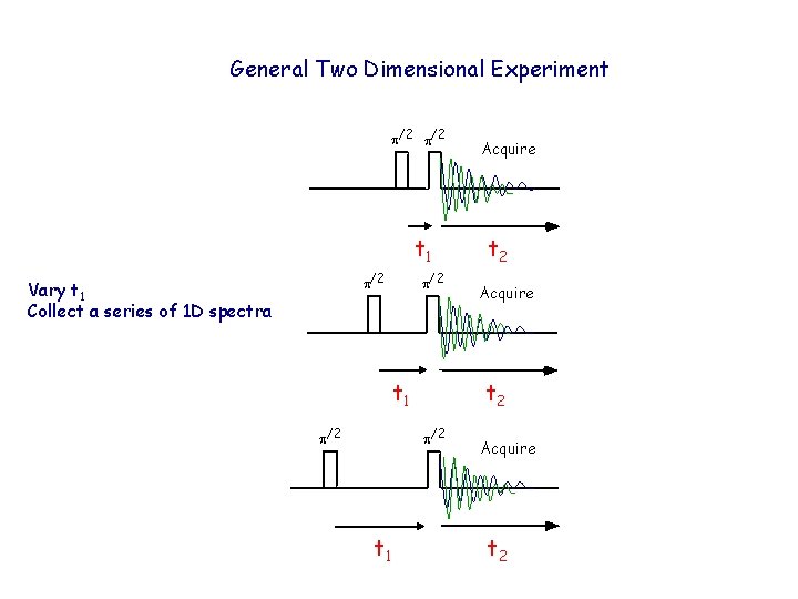 General Two Dimensional Experiment p/2 t 1 p/2 Vary t 1 Collect a series