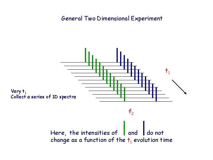 General Two Dimensional Experiment t 1 Vary t 1 Collect a series of 1