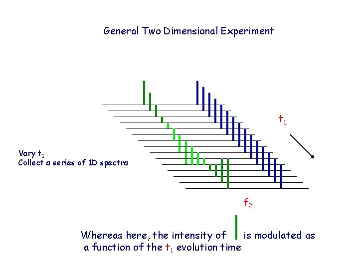 General Two Dimensional Experiment t 1 Vary t 1 Collect a series of 1