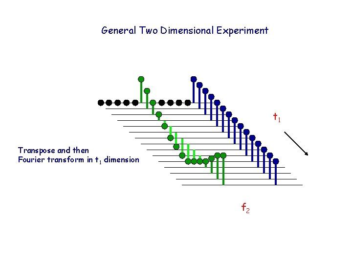 General Two Dimensional Experiment t 1 Transpose and then Fourier transform in t 1