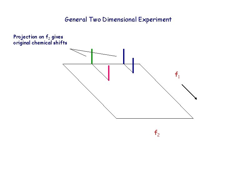 General Two Dimensional Experiment Projection on f 2 gives original chemical shifts f 1