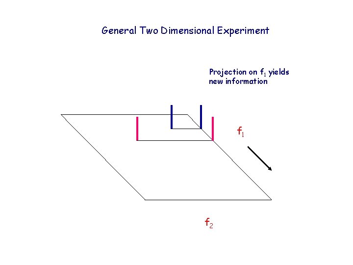 General Two Dimensional Experiment Projection on f 1 yields new information f 1 f