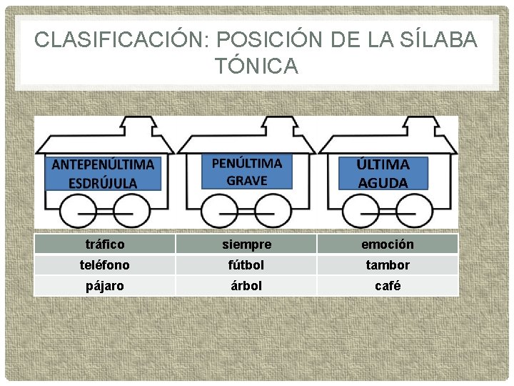 CLASIFICACIÓN: POSICIÓN DE LA SÍLABA TÓNICA tráfico siempre emoción teléfono fútbol tambor pájaro árbol