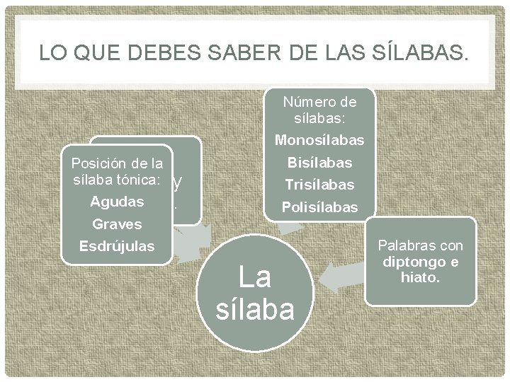 LO QUE DEBES SABER DE LAS SÍLABAS. Sílaba Posición de la sílaba. Tónica tónica: