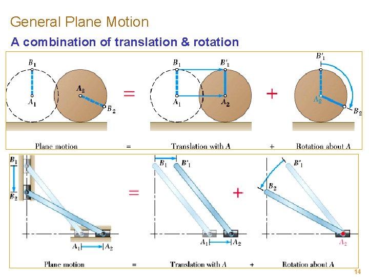 General Plane Motion A combination of translation & rotation 14 