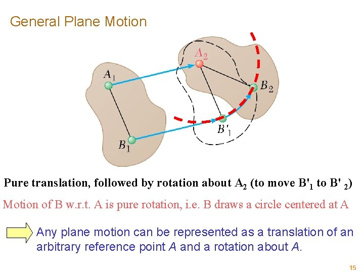 General Plane Motion Pure translation, followed by rotation about A 2 (to move B'1