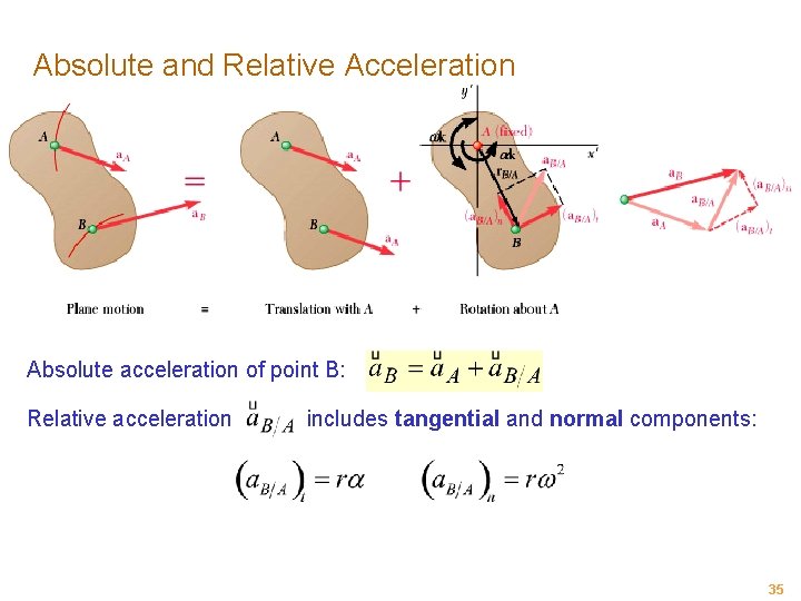 Absolute and Relative Acceleration Absolute acceleration of point B: Relative acceleration includes tangential and