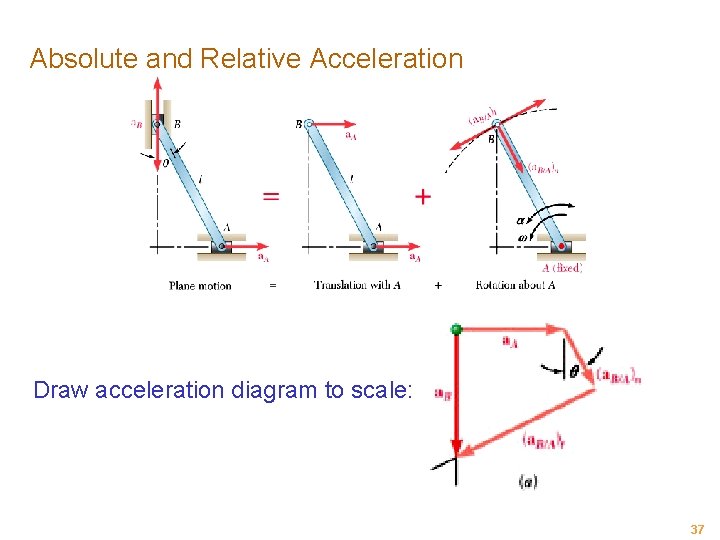 Absolute and Relative Acceleration Draw acceleration diagram to scale: 37 