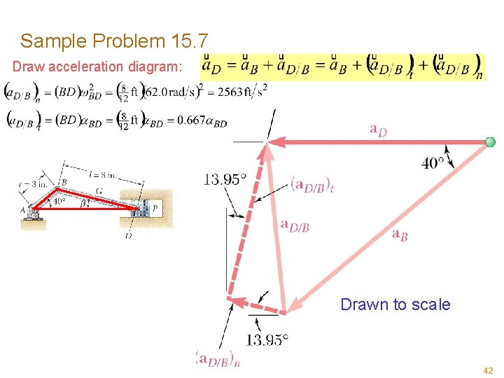 Sample Problem 15. 7 Draw acceleration diagram: Drawn to scale 42 