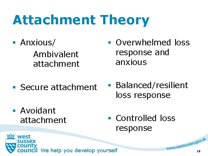 Attachment Theory § Anxious/ Ambivalent attachment § Overwhelmed loss response and anxious § Secure