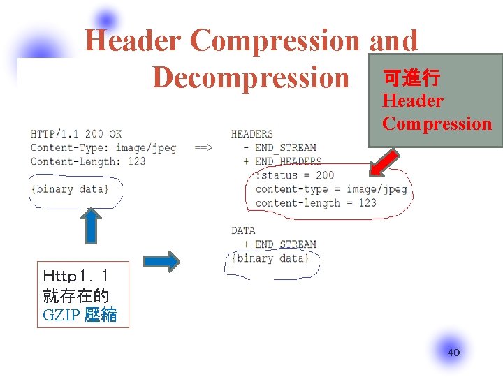 Header Compression and Decompression 可進行 Header Compression Ｈｔｔｐ１．１ 就存在的 GZIP 壓縮 ４０ 