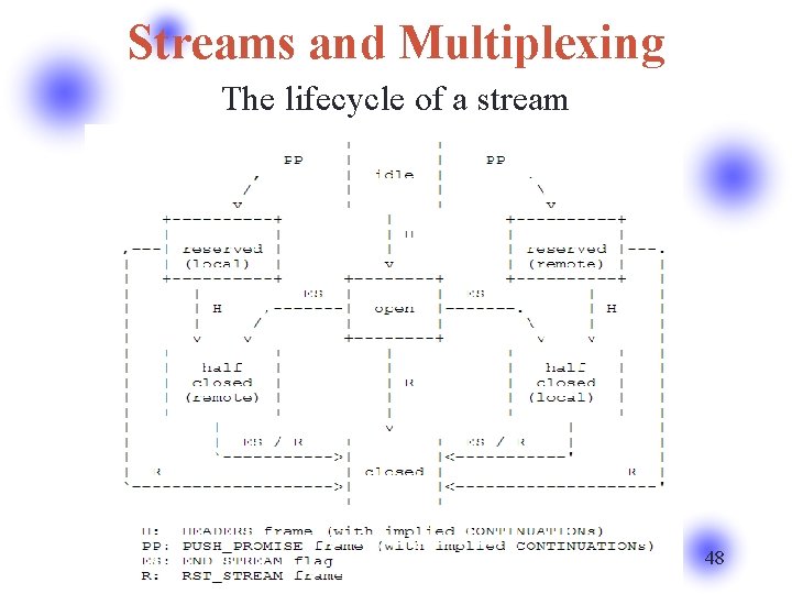 Streams and Multiplexing The lifecycle of a stream 48 