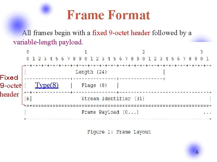 Frame Format 　All frames begin with a fixed 9 -octet header followed by a