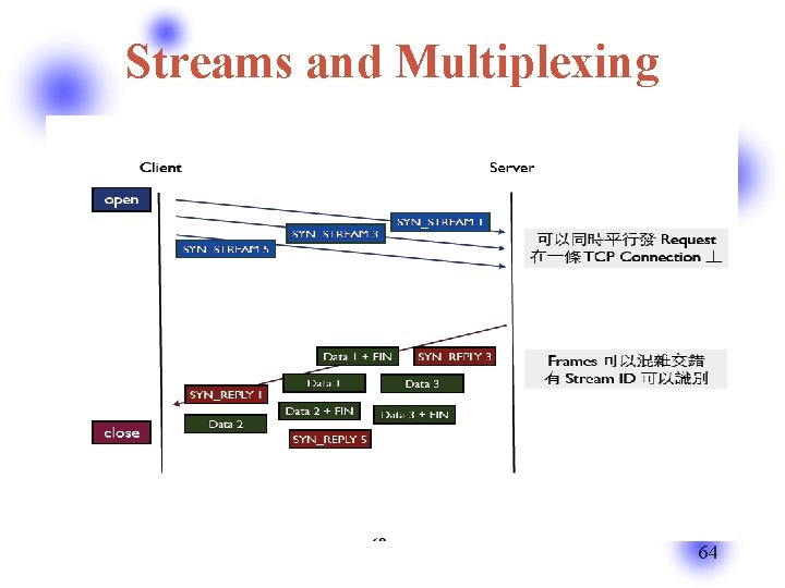 Streams and Multiplexing 64 