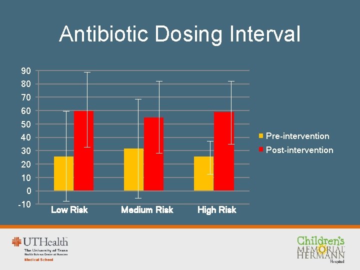 Antibiotic Dosing Interval 90 80 70 60 50 40 30 20 10 0 -10