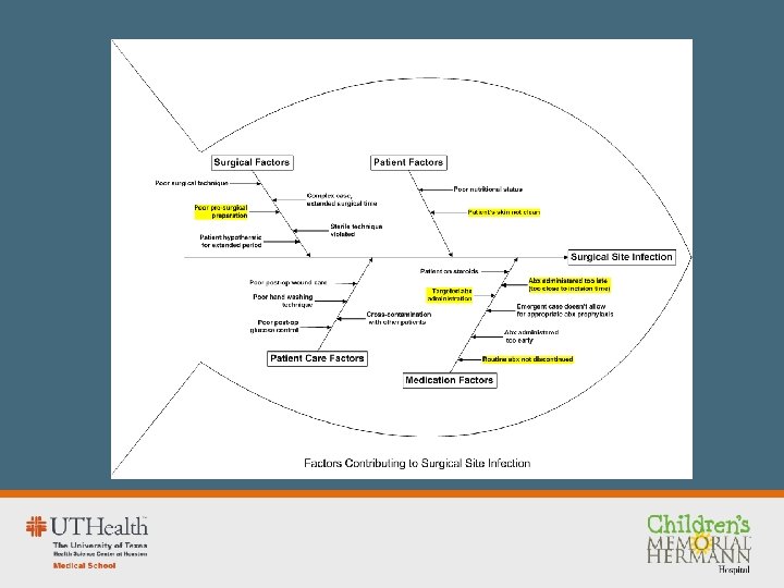 Developing a surgical site infection bundle to improve