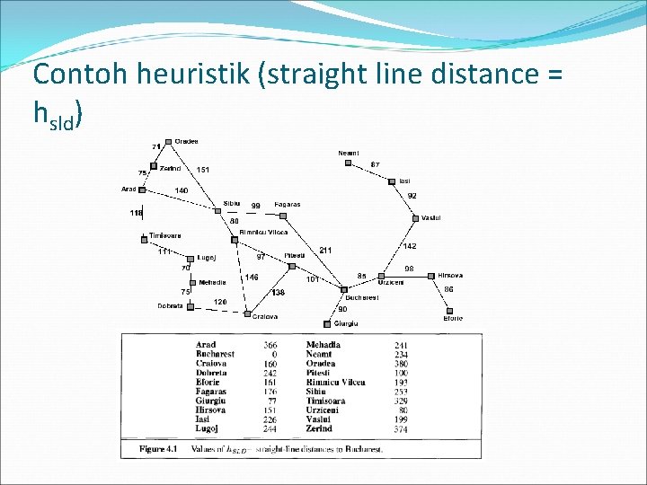 Contoh heuristik (straight line distance = hsld) 